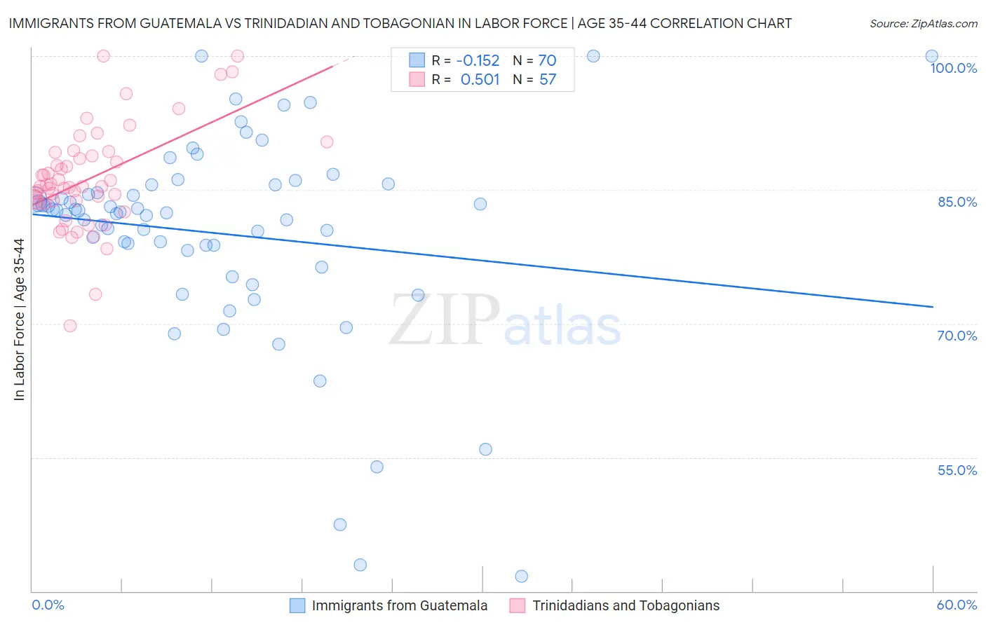 Immigrants from Guatemala vs Trinidadian and Tobagonian In Labor Force | Age 35-44