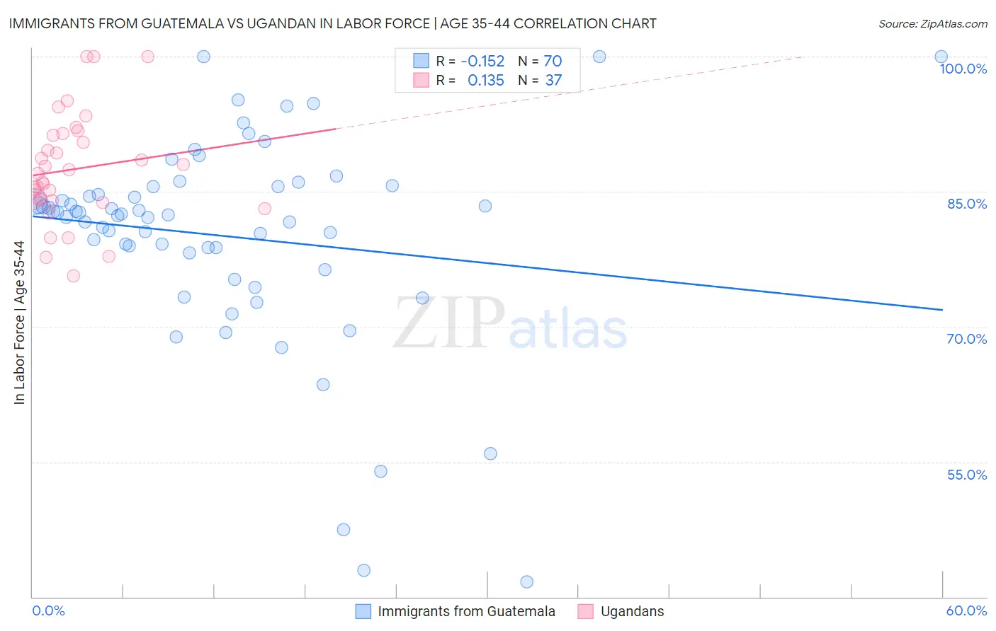 Immigrants from Guatemala vs Ugandan In Labor Force | Age 35-44