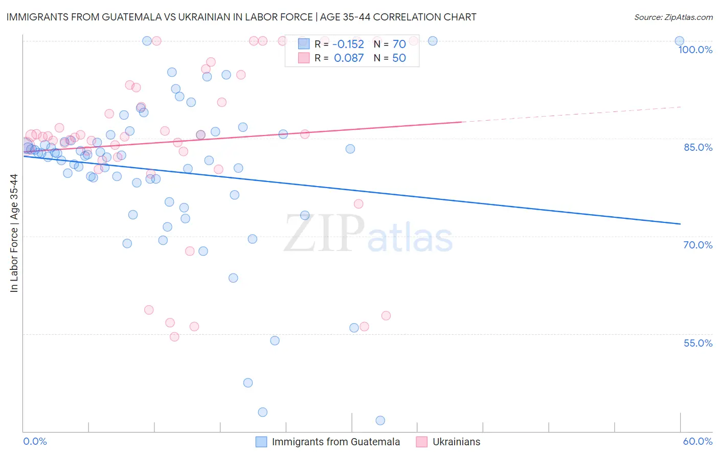 Immigrants from Guatemala vs Ukrainian In Labor Force | Age 35-44
