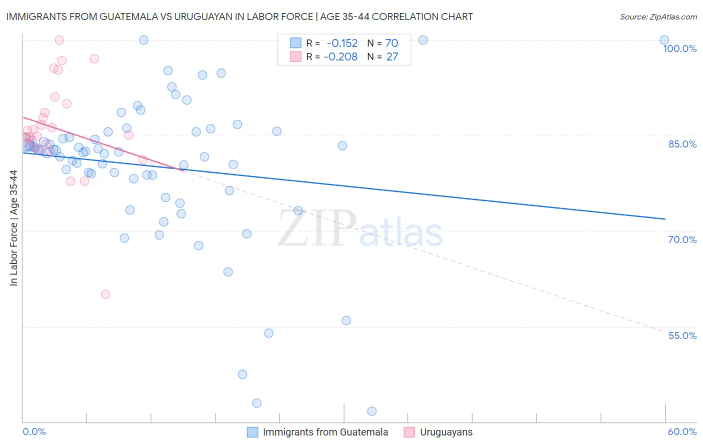 Immigrants from Guatemala vs Uruguayan In Labor Force | Age 35-44