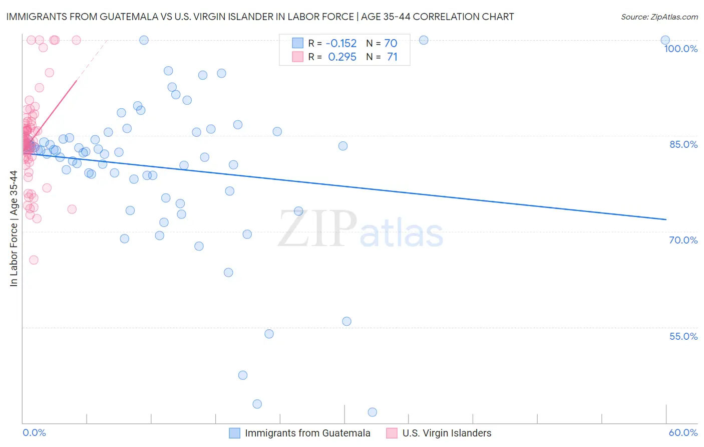 Immigrants from Guatemala vs U.S. Virgin Islander In Labor Force | Age 35-44