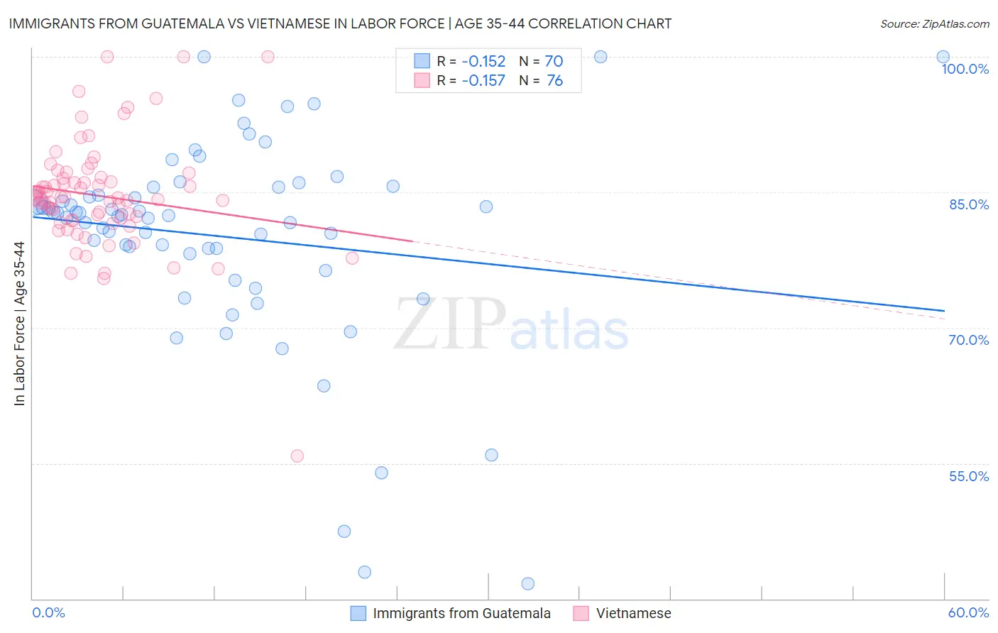 Immigrants from Guatemala vs Vietnamese In Labor Force | Age 35-44