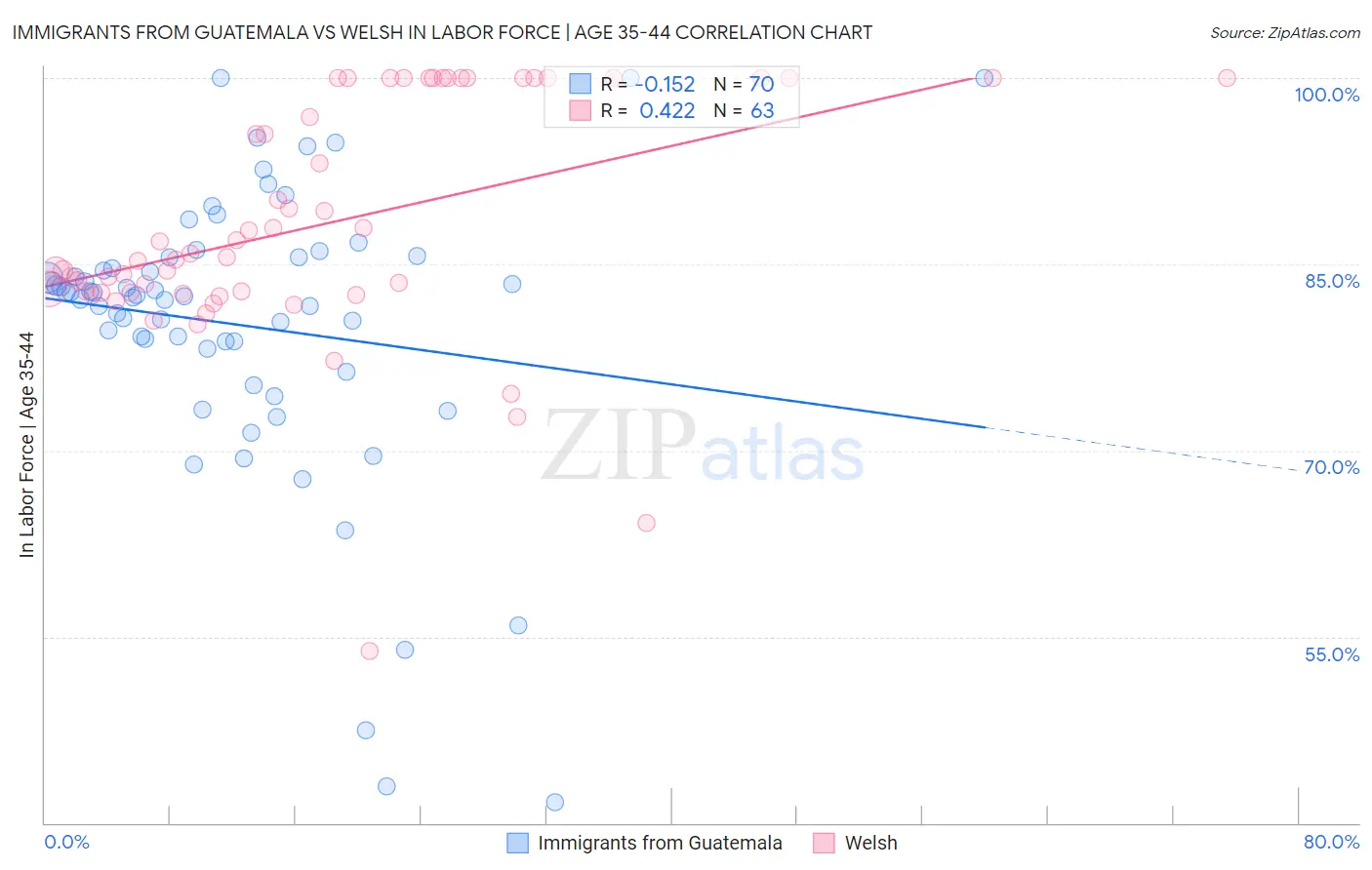 Immigrants from Guatemala vs Welsh In Labor Force | Age 35-44
