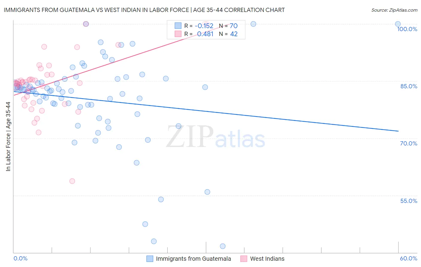 Immigrants from Guatemala vs West Indian In Labor Force | Age 35-44