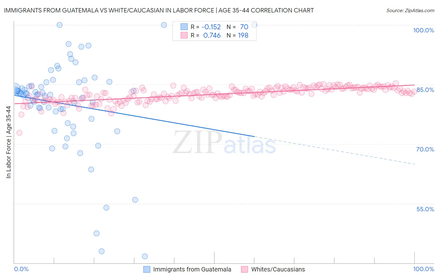 Immigrants from Guatemala vs White/Caucasian In Labor Force | Age 35-44