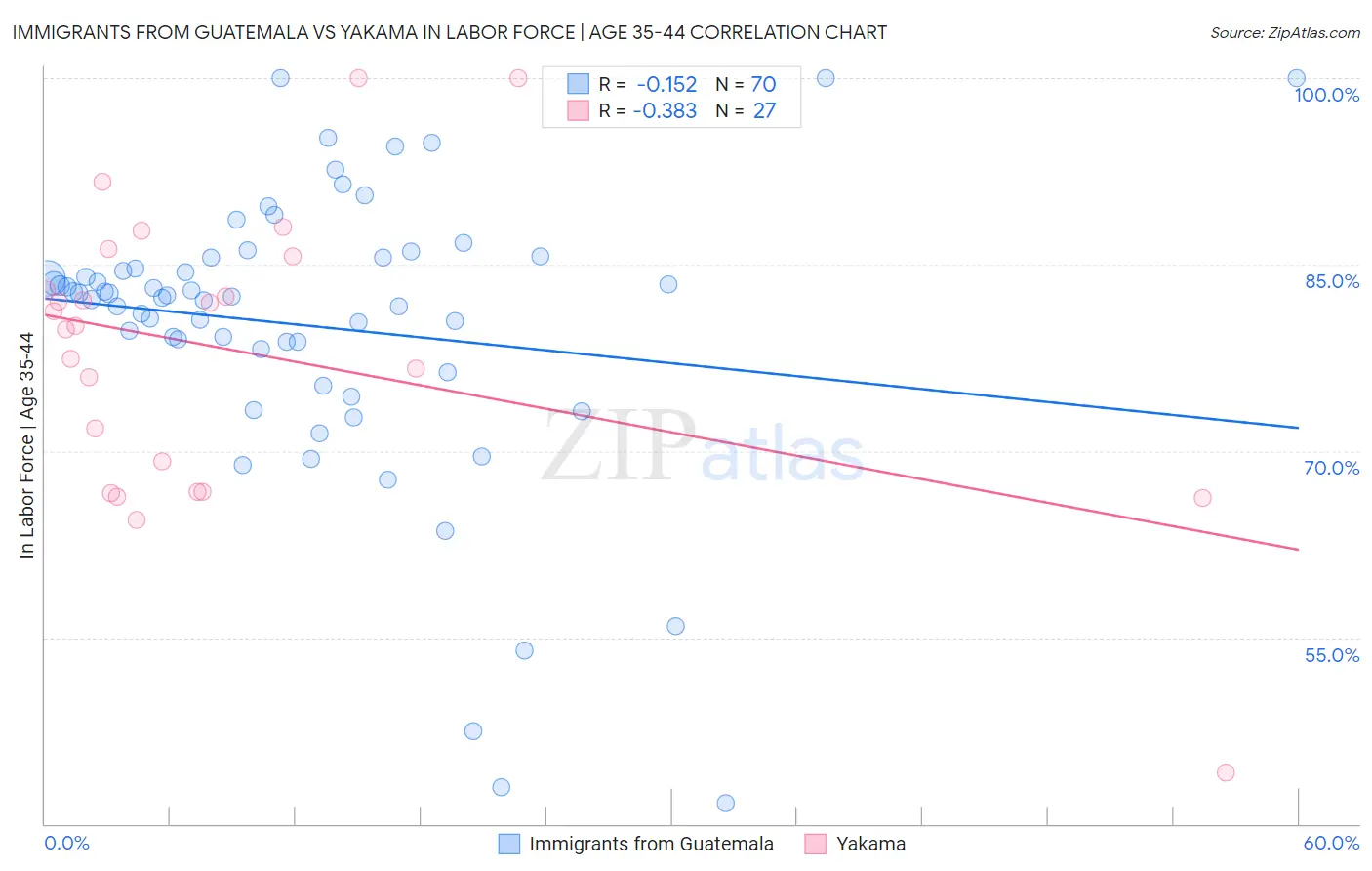 Immigrants from Guatemala vs Yakama In Labor Force | Age 35-44