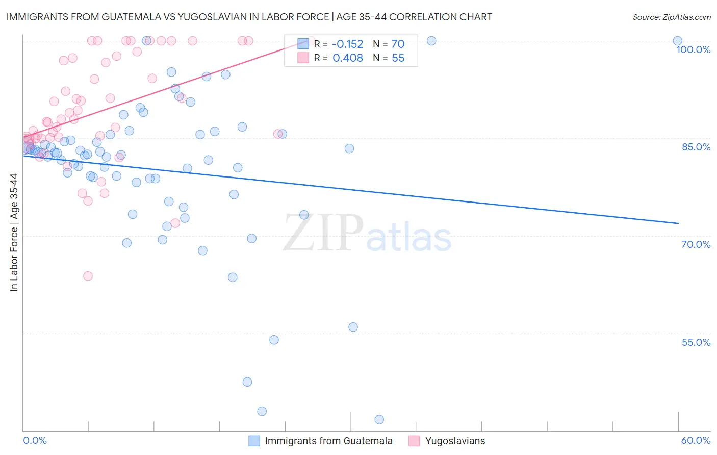 Immigrants from Guatemala vs Yugoslavian In Labor Force | Age 35-44