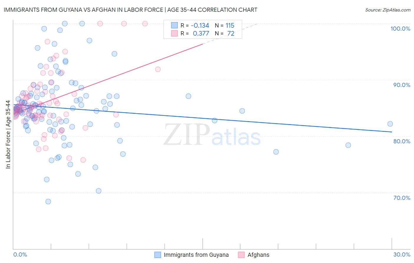 Immigrants from Guyana vs Afghan In Labor Force | Age 35-44