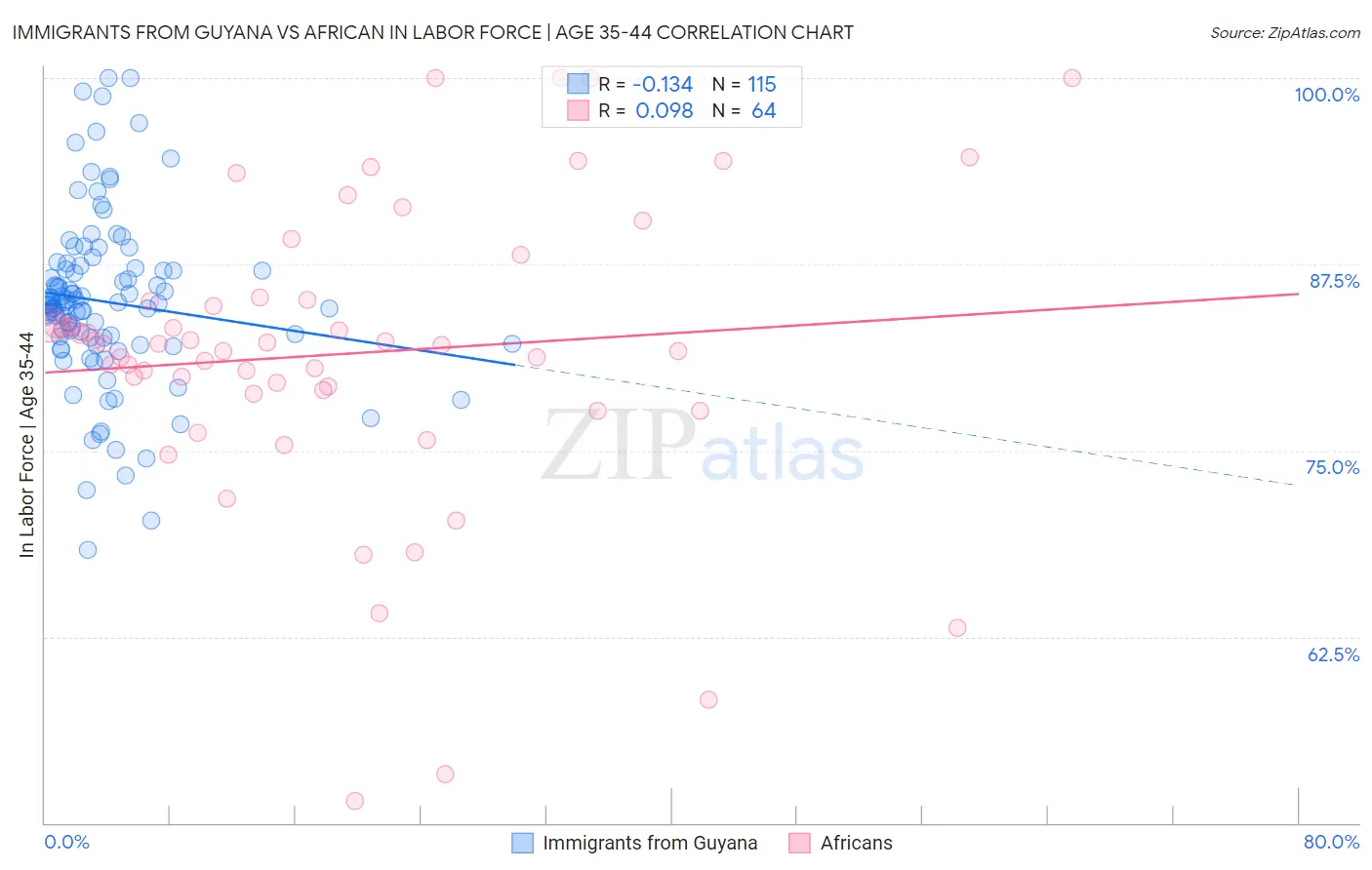 Immigrants from Guyana vs African In Labor Force | Age 35-44