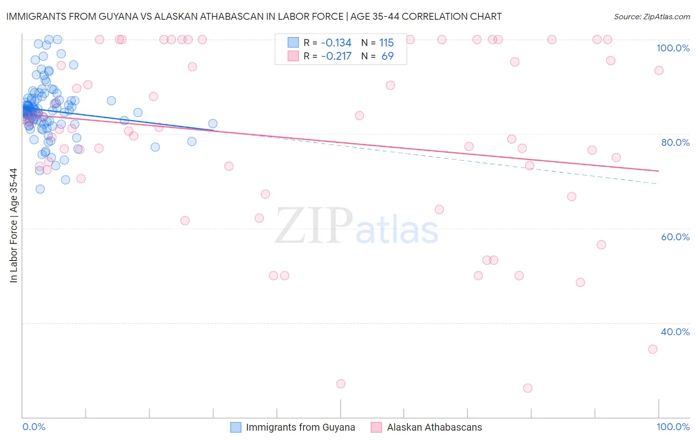 Immigrants from Guyana vs Alaskan Athabascan In Labor Force | Age 35-44