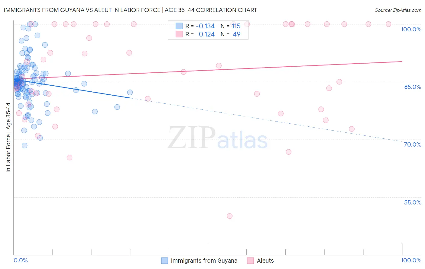Immigrants from Guyana vs Aleut In Labor Force | Age 35-44