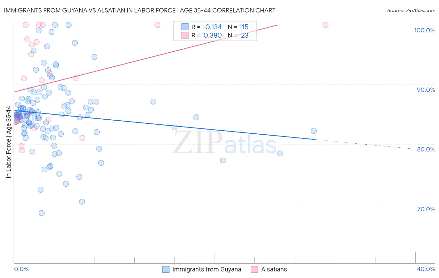Immigrants from Guyana vs Alsatian In Labor Force | Age 35-44