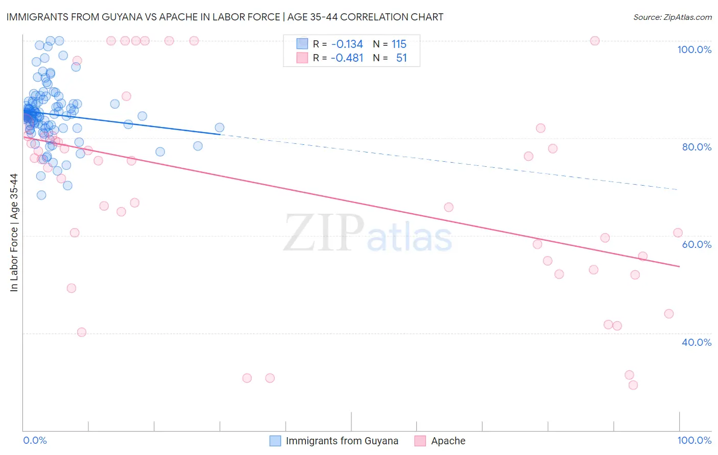 Immigrants from Guyana vs Apache In Labor Force | Age 35-44