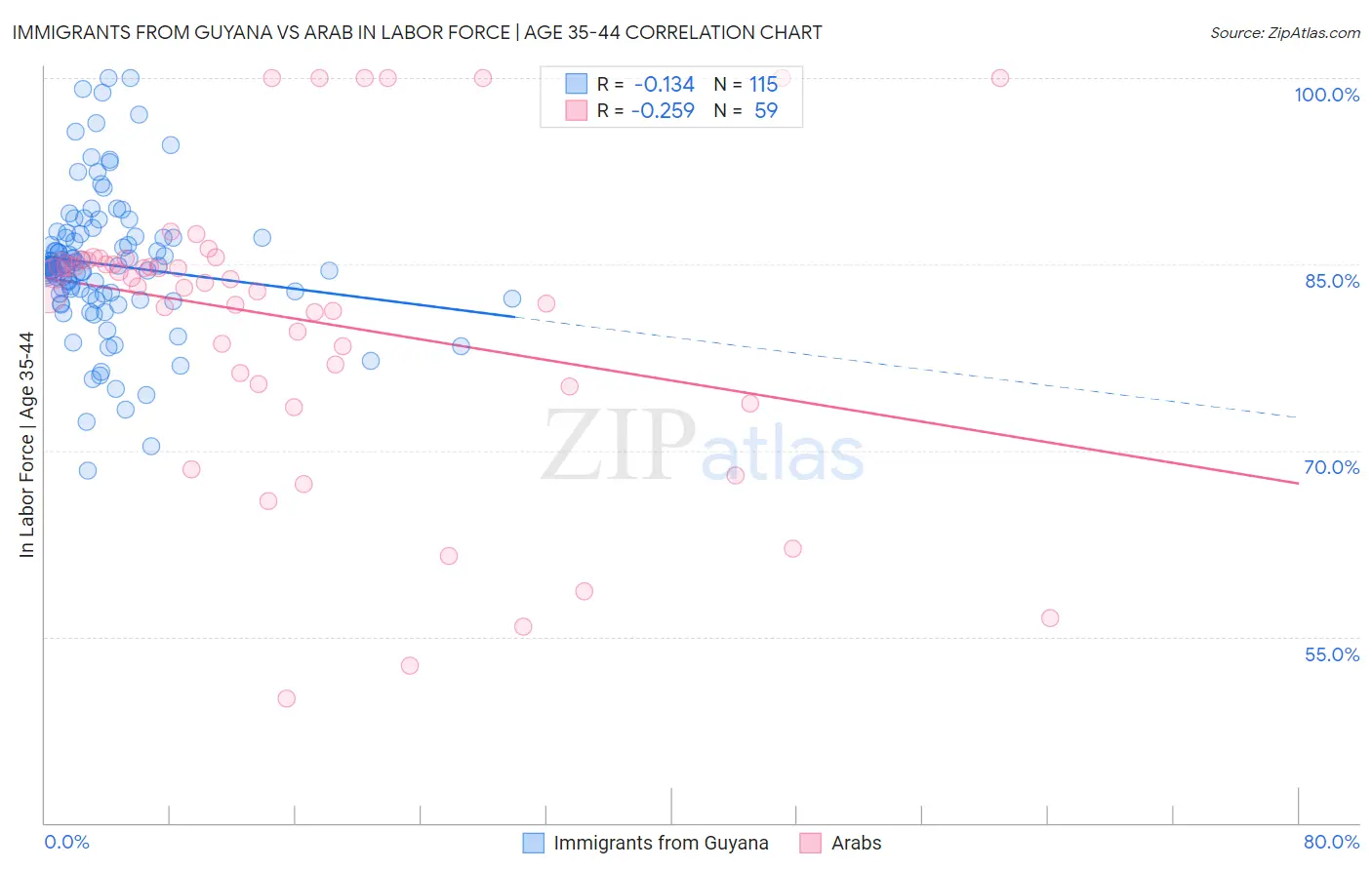 Immigrants from Guyana vs Arab In Labor Force | Age 35-44