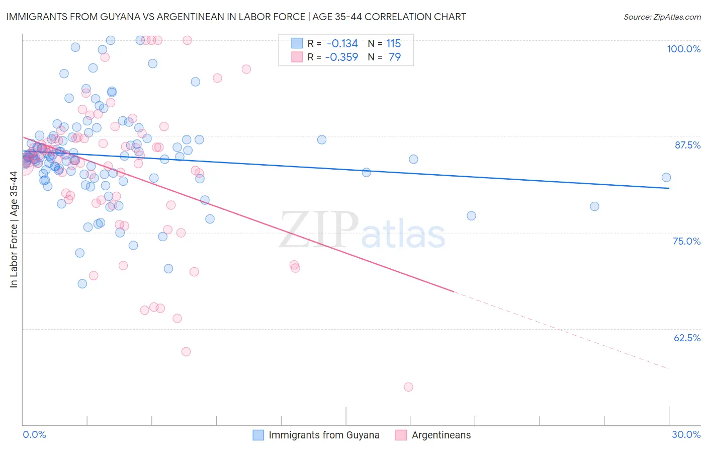 Immigrants from Guyana vs Argentinean In Labor Force | Age 35-44