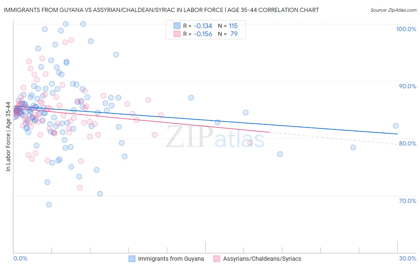 Immigrants from Guyana vs Assyrian/Chaldean/Syriac In Labor Force | Age 35-44