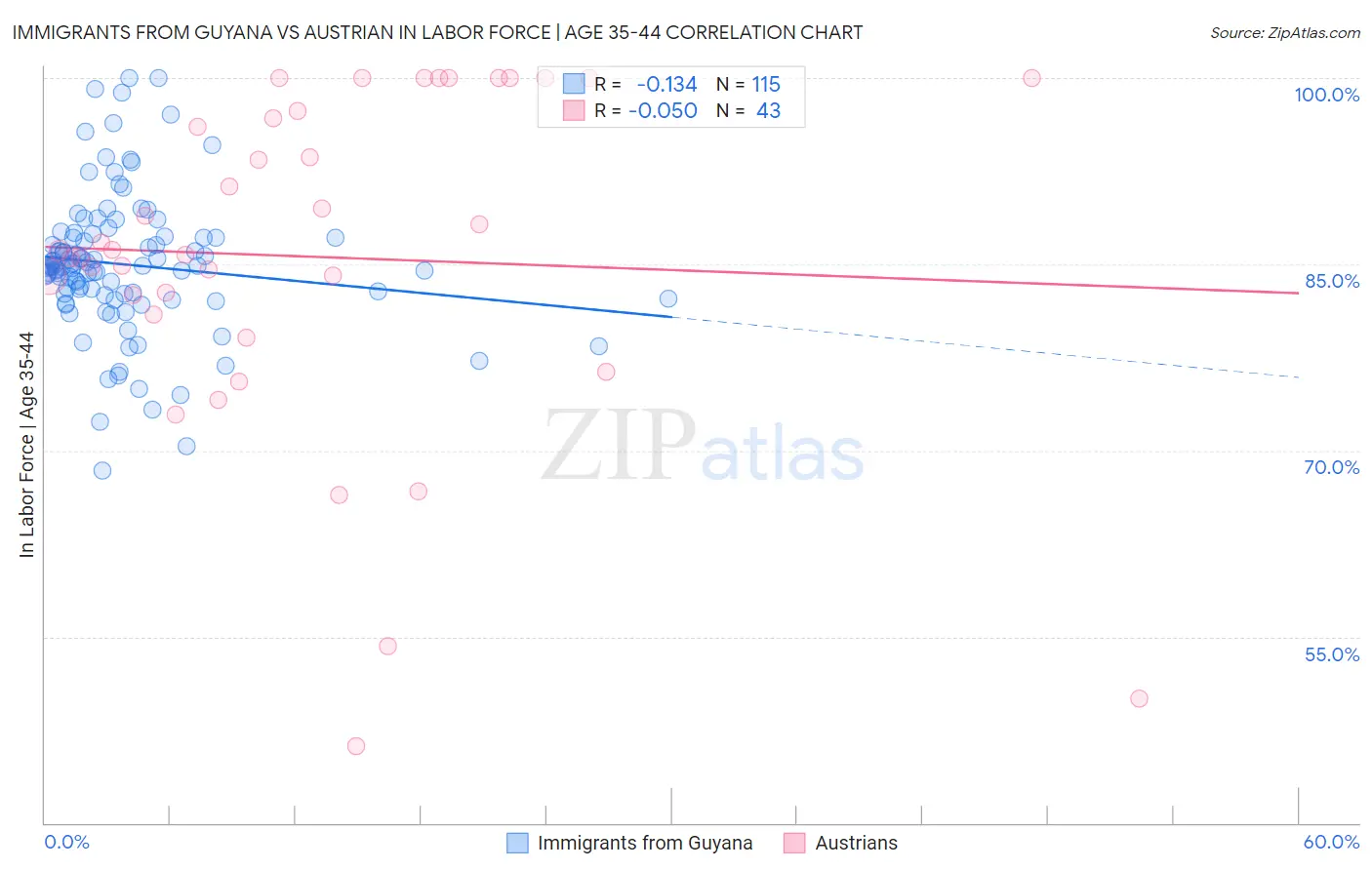 Immigrants from Guyana vs Austrian In Labor Force | Age 35-44
