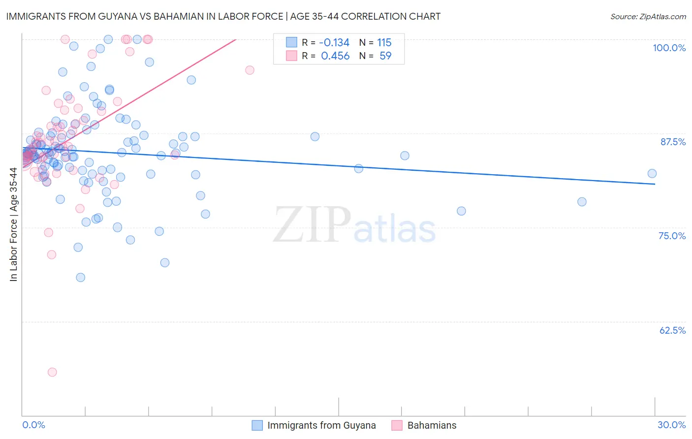 Immigrants from Guyana vs Bahamian In Labor Force | Age 35-44