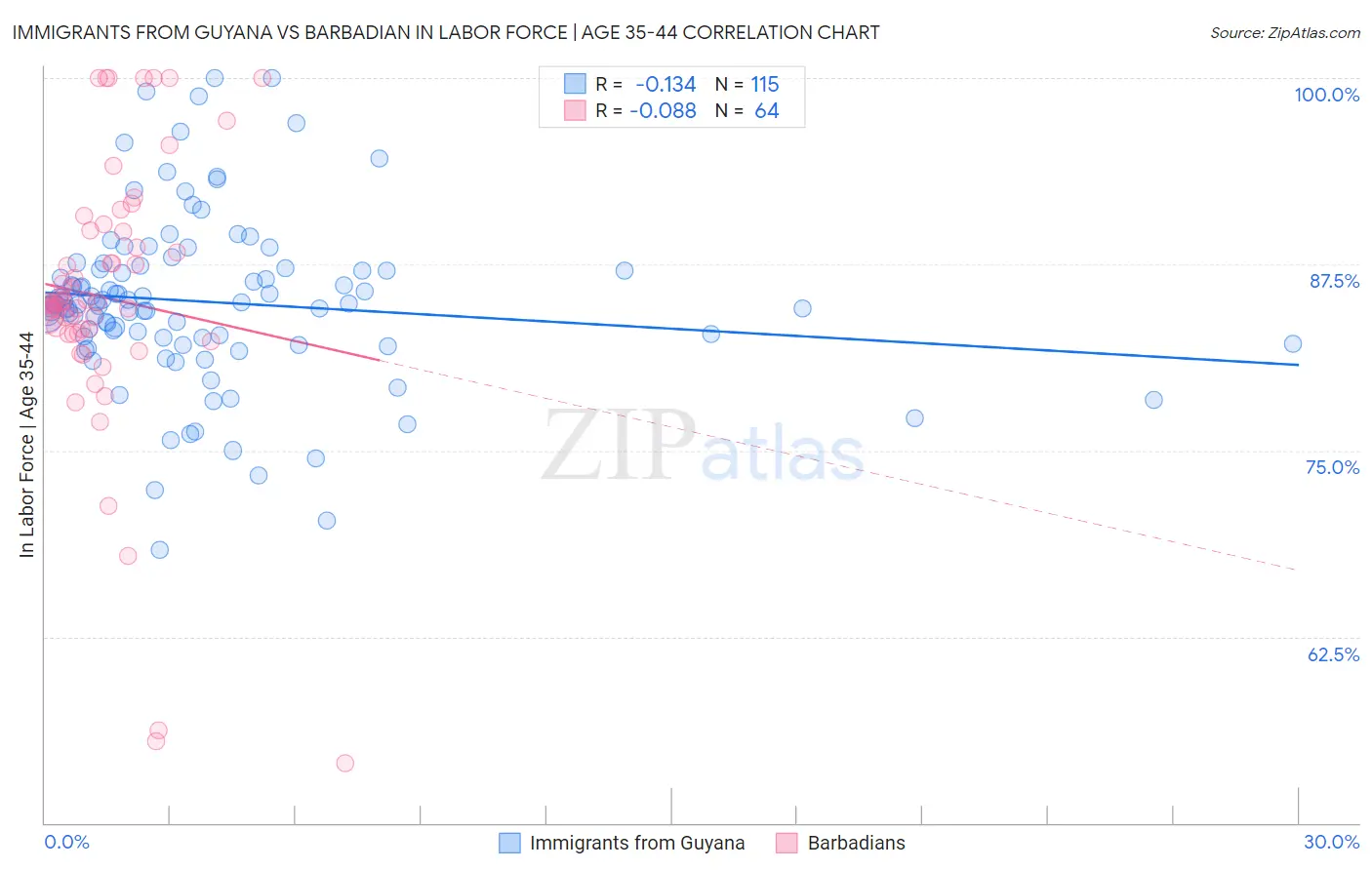 Immigrants from Guyana vs Barbadian In Labor Force | Age 35-44