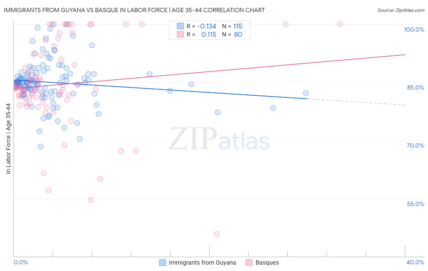 Immigrants from Guyana vs Basque In Labor Force | Age 35-44