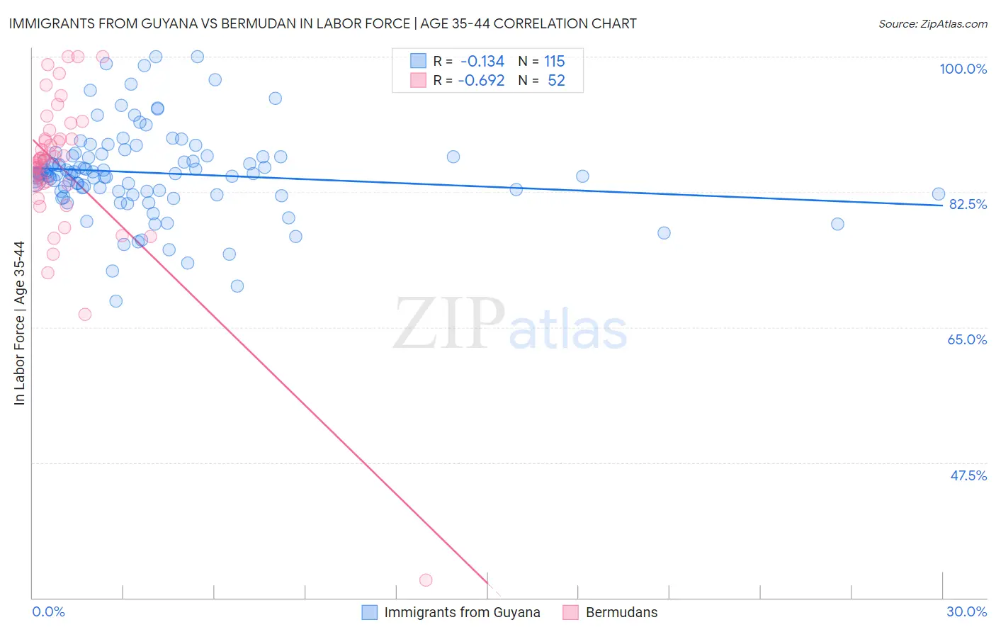 Immigrants from Guyana vs Bermudan In Labor Force | Age 35-44