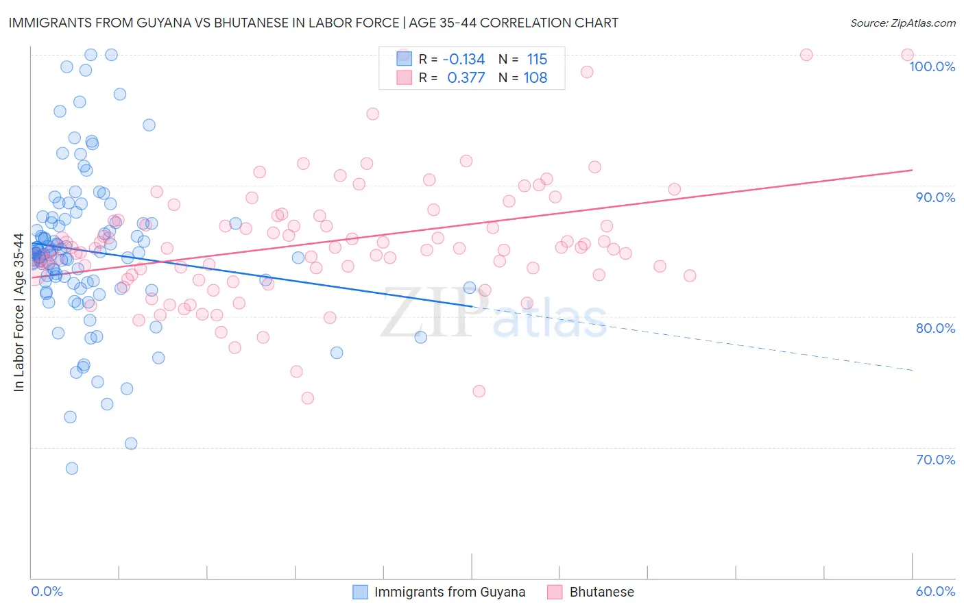 Immigrants from Guyana vs Bhutanese In Labor Force | Age 35-44