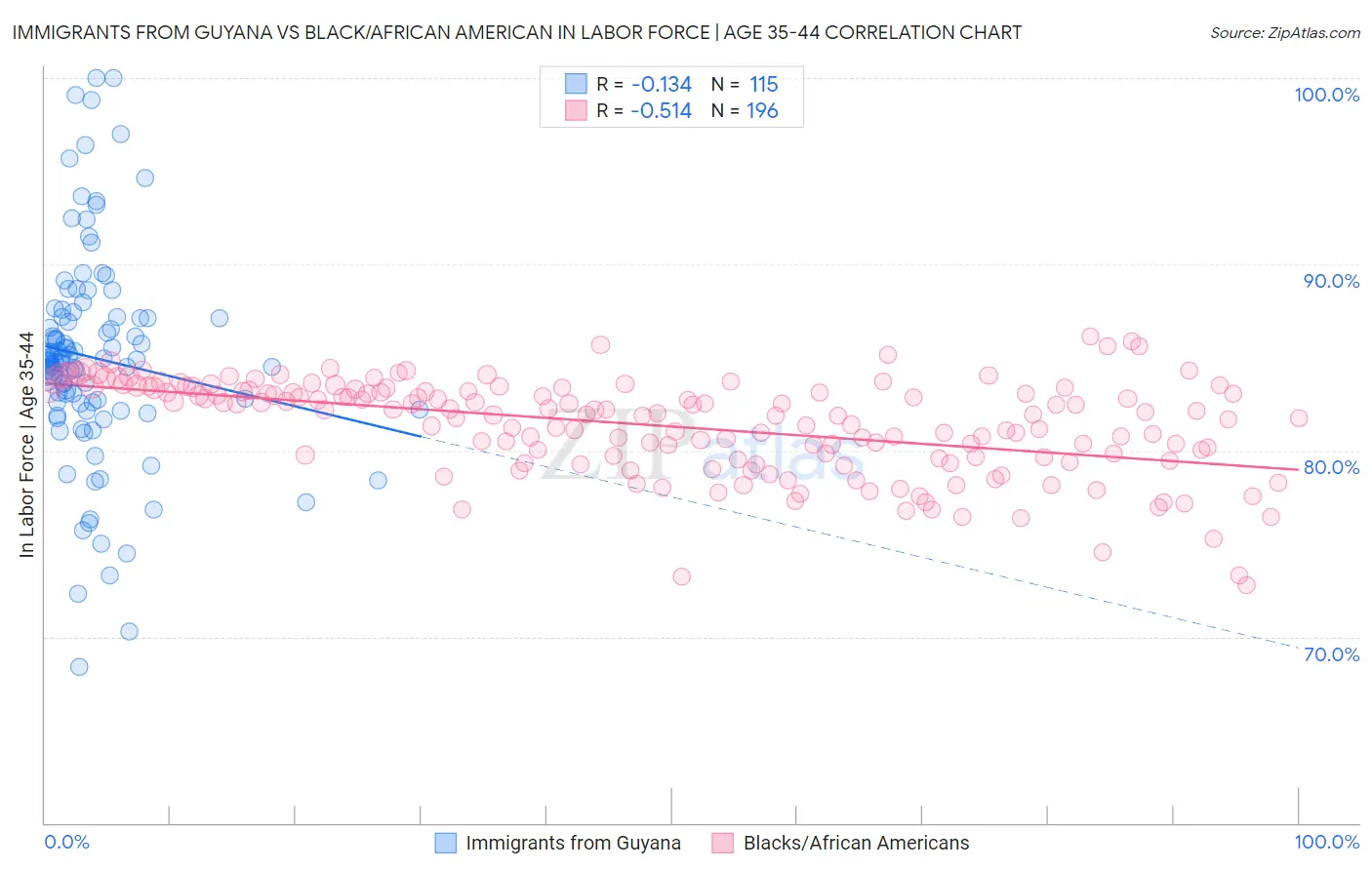 Immigrants from Guyana vs Black/African American In Labor Force | Age 35-44