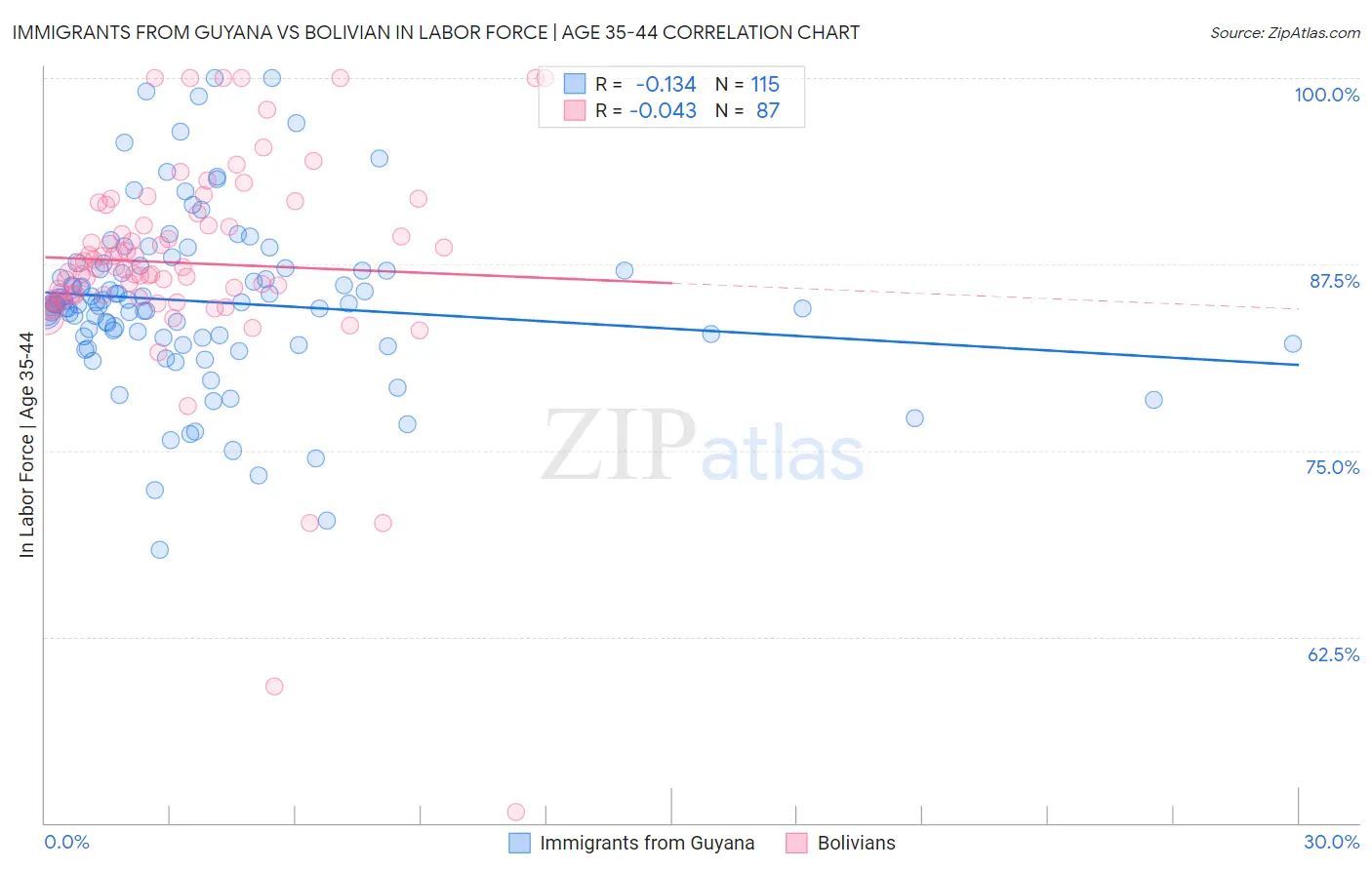Immigrants from Guyana vs Bolivian In Labor Force | Age 35-44
