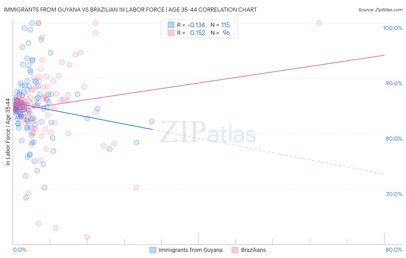 Immigrants from Guyana vs Brazilian In Labor Force | Age 35-44