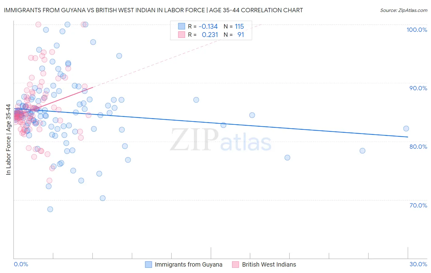 Immigrants from Guyana vs British West Indian In Labor Force | Age 35-44