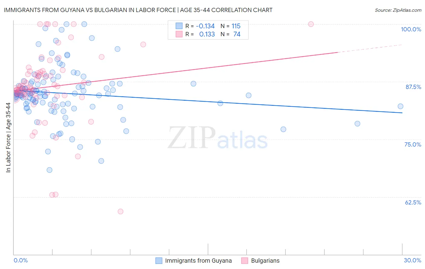 Immigrants from Guyana vs Bulgarian In Labor Force | Age 35-44