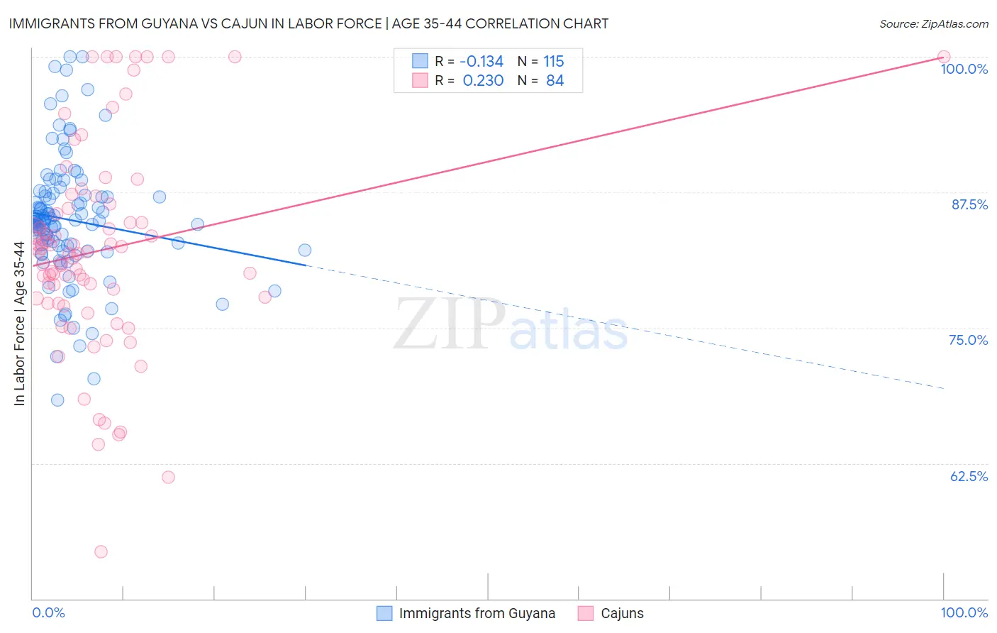 Immigrants from Guyana vs Cajun In Labor Force | Age 35-44