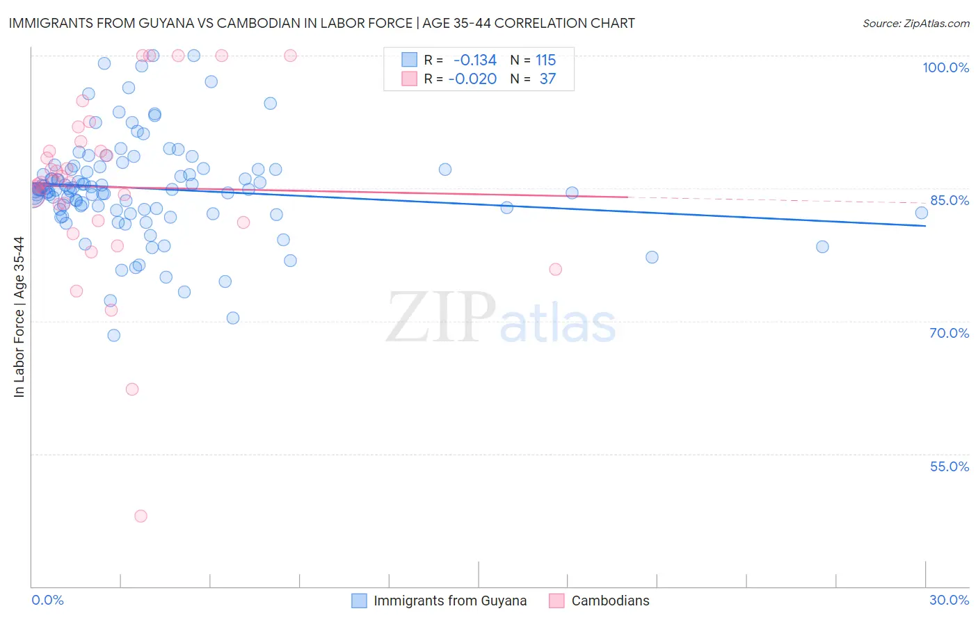 Immigrants from Guyana vs Cambodian In Labor Force | Age 35-44