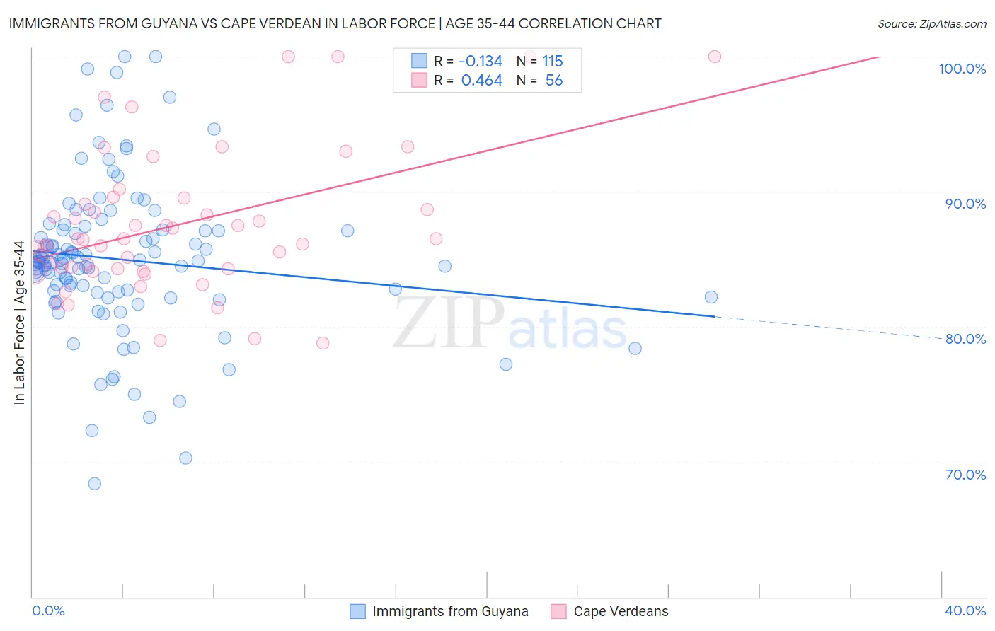 Immigrants from Guyana vs Cape Verdean In Labor Force | Age 35-44