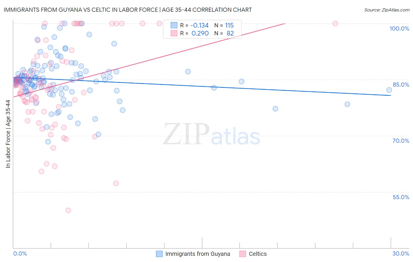 Immigrants from Guyana vs Celtic In Labor Force | Age 35-44