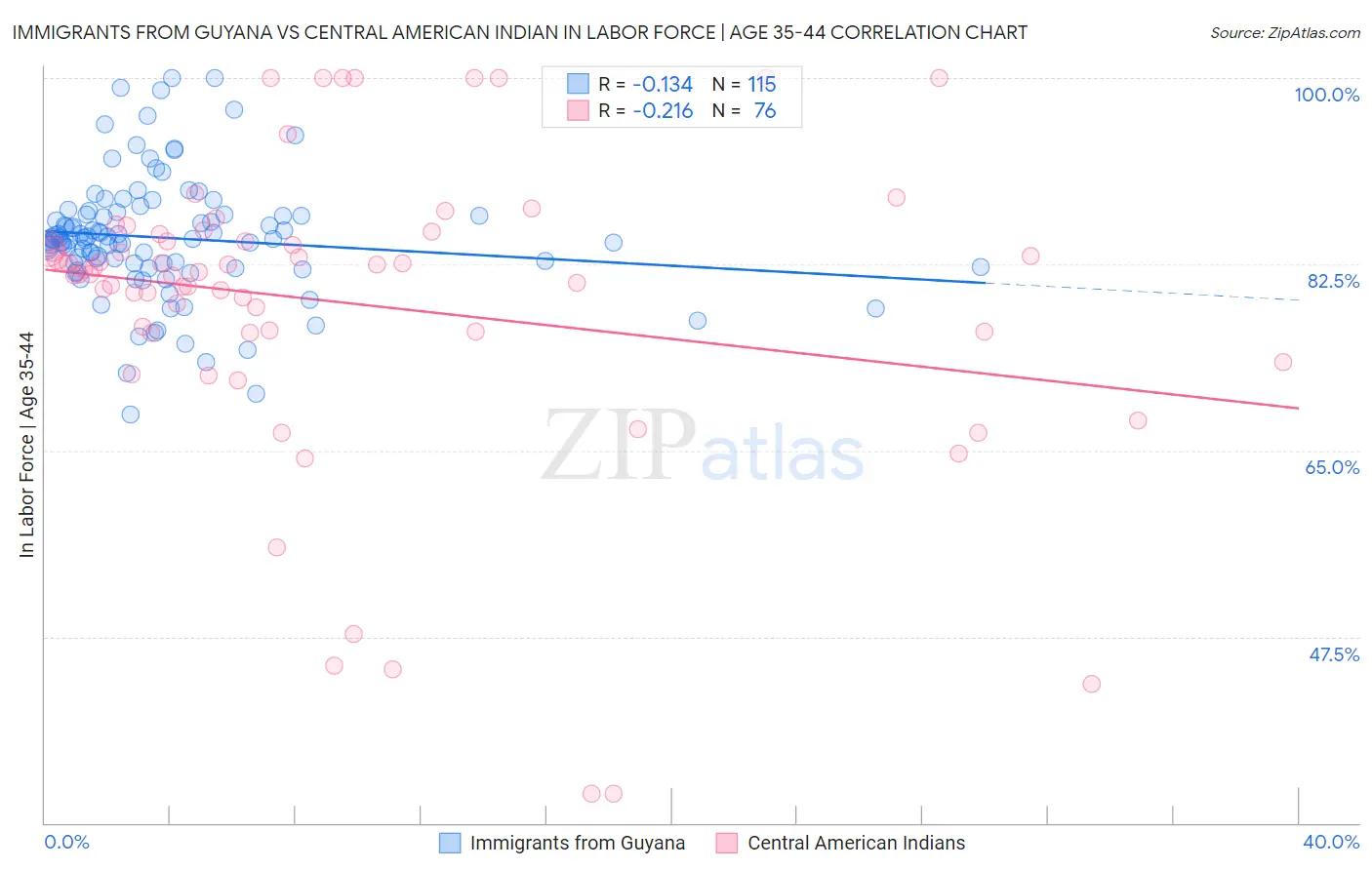 Immigrants from Guyana vs Central American Indian In Labor Force | Age 35-44