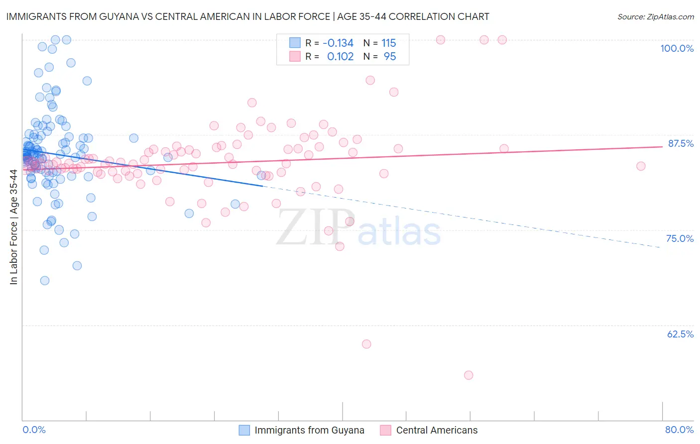Immigrants from Guyana vs Central American In Labor Force | Age 35-44