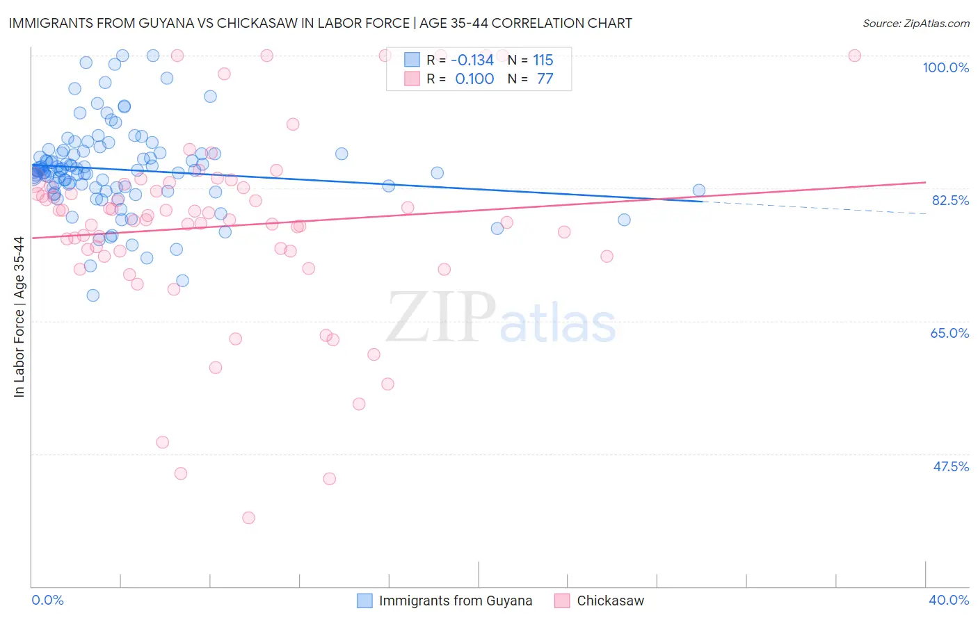 Immigrants from Guyana vs Chickasaw In Labor Force | Age 35-44