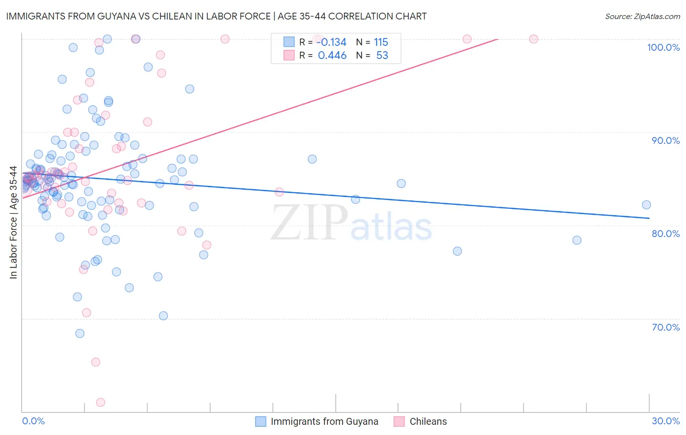 Immigrants from Guyana vs Chilean In Labor Force | Age 35-44