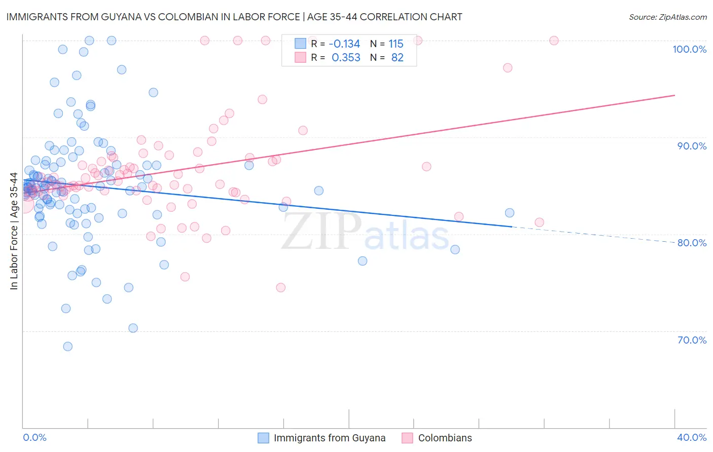 Immigrants from Guyana vs Colombian In Labor Force | Age 35-44