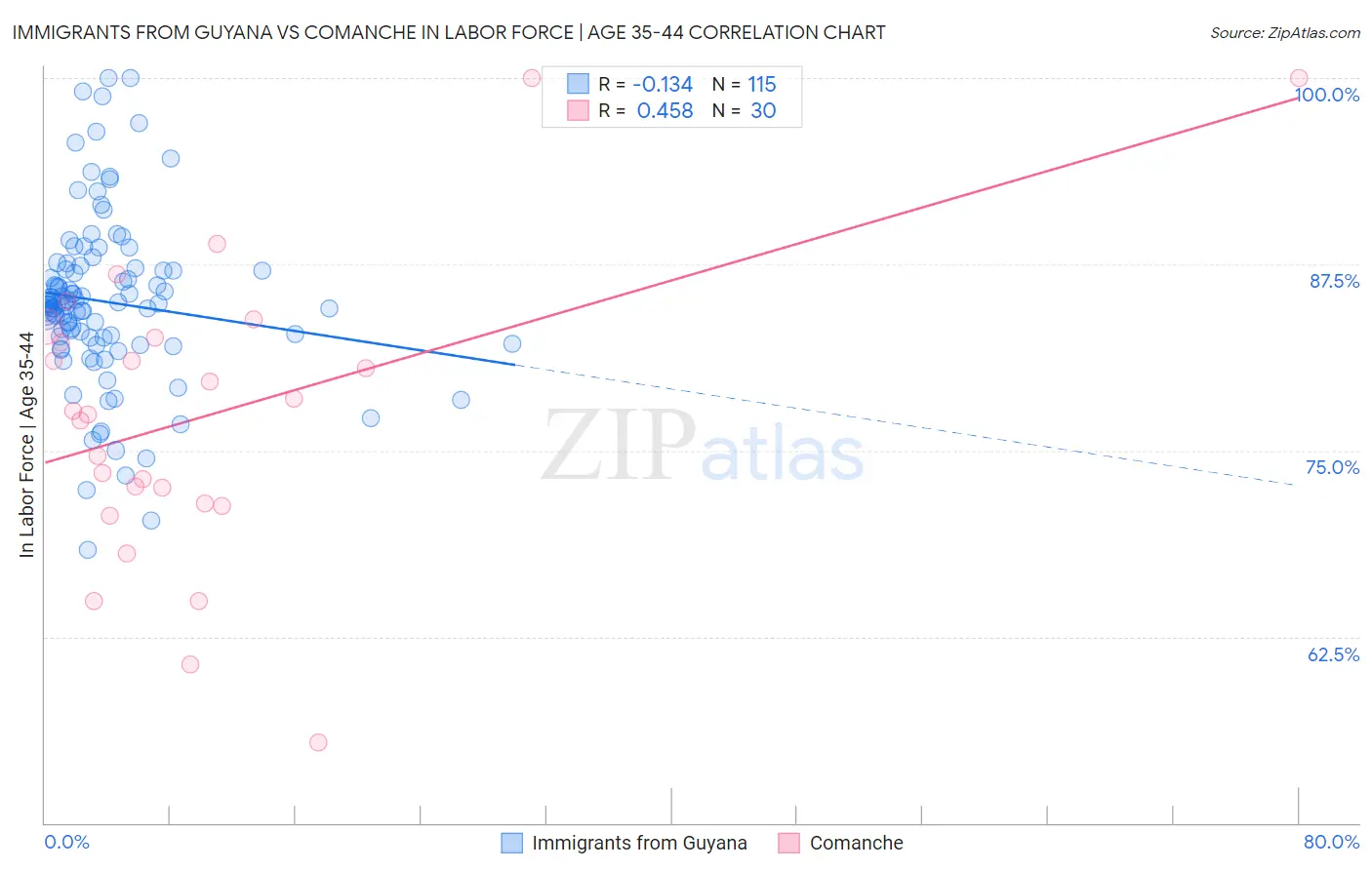 Immigrants from Guyana vs Comanche In Labor Force | Age 35-44