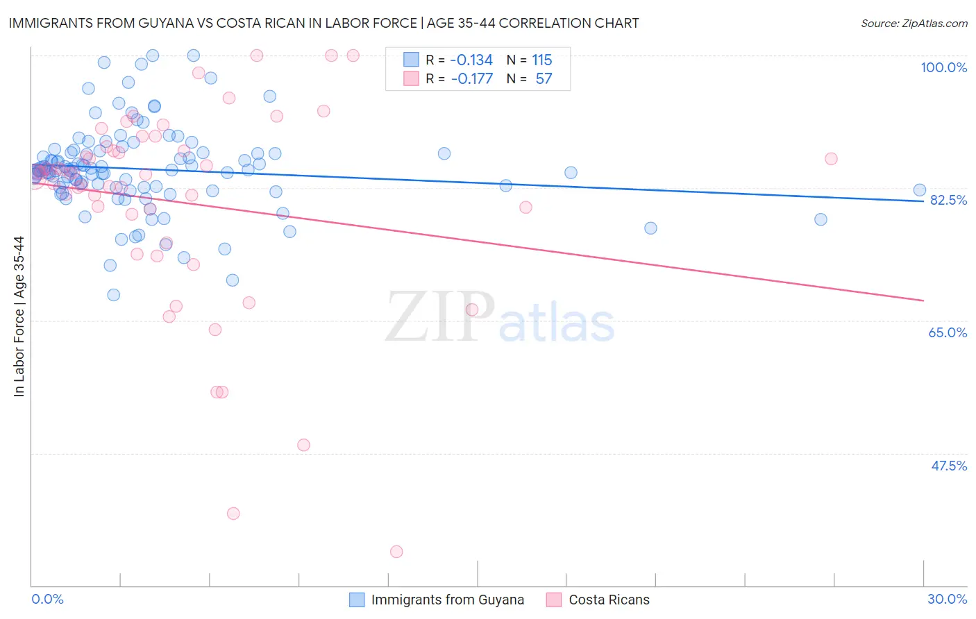 Immigrants from Guyana vs Costa Rican In Labor Force | Age 35-44