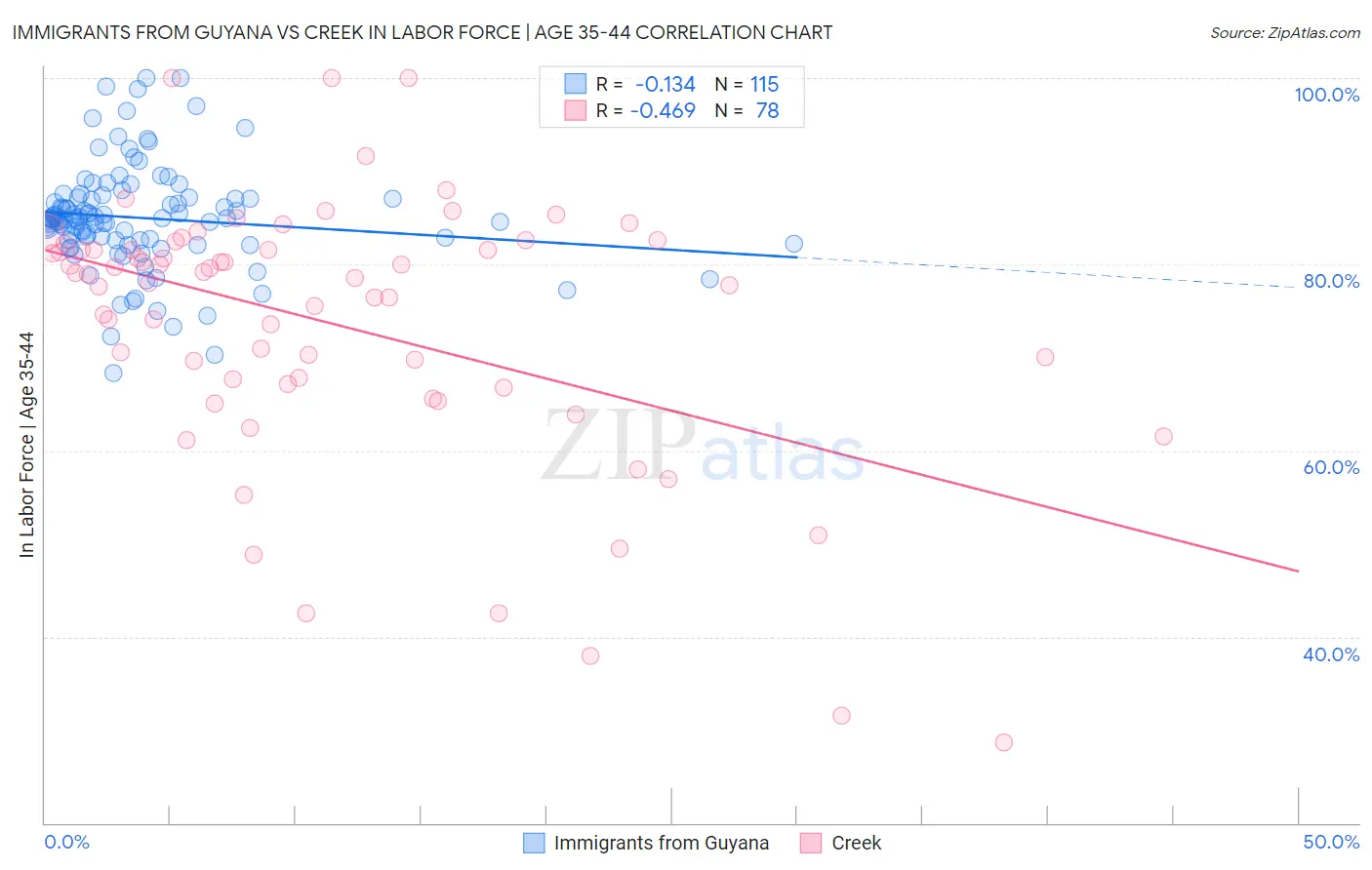 Immigrants from Guyana vs Creek In Labor Force | Age 35-44