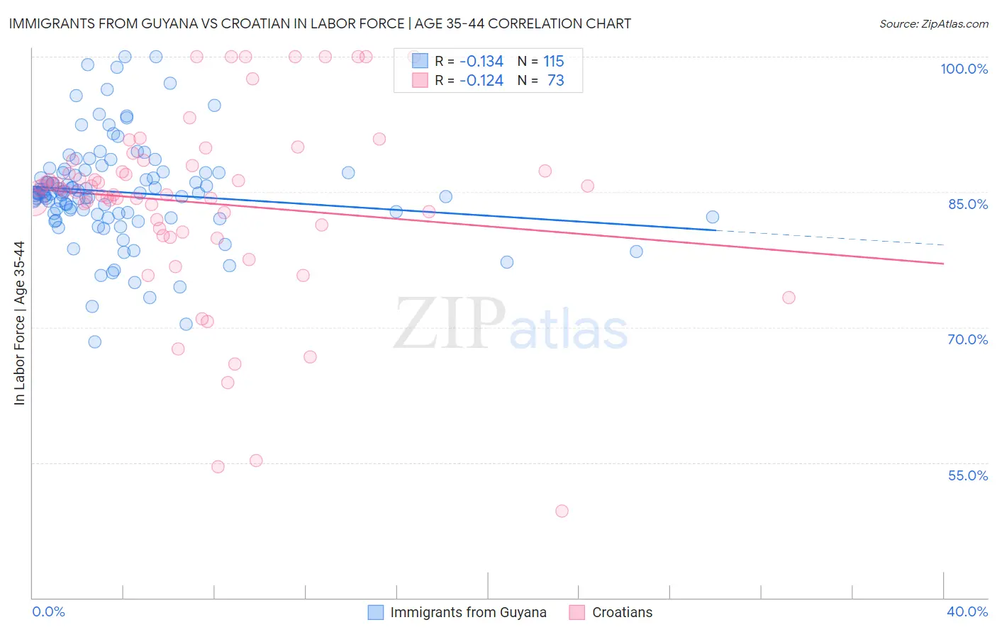 Immigrants from Guyana vs Croatian In Labor Force | Age 35-44