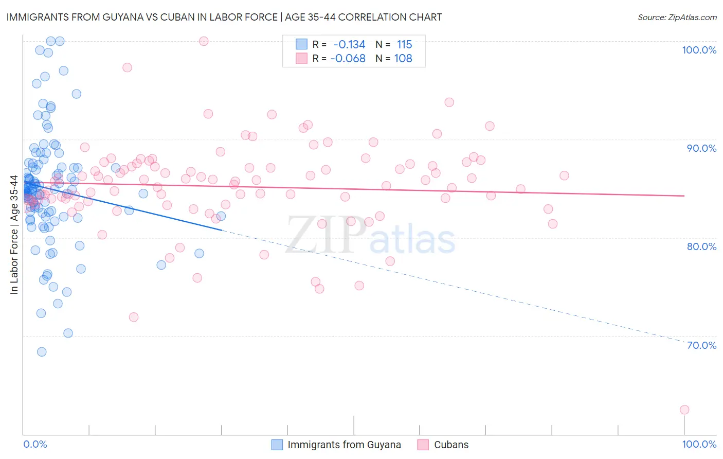 Immigrants from Guyana vs Cuban In Labor Force | Age 35-44