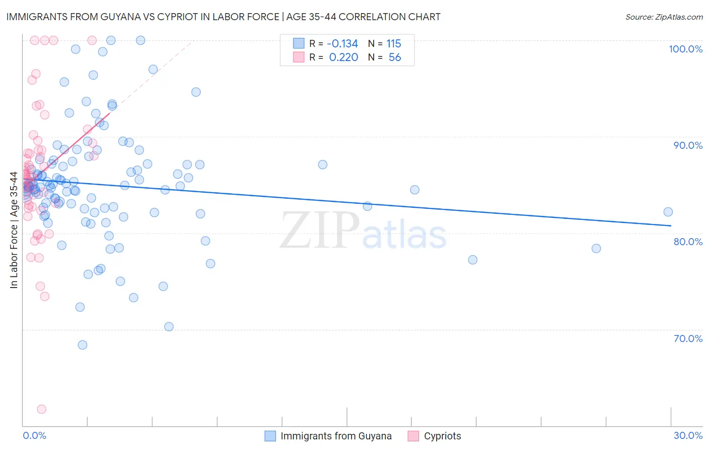 Immigrants from Guyana vs Cypriot In Labor Force | Age 35-44