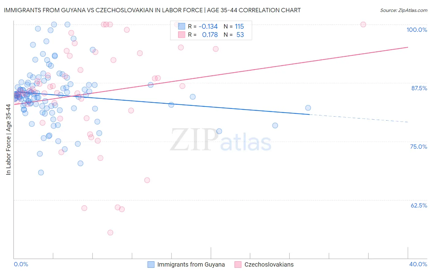 Immigrants from Guyana vs Czechoslovakian In Labor Force | Age 35-44