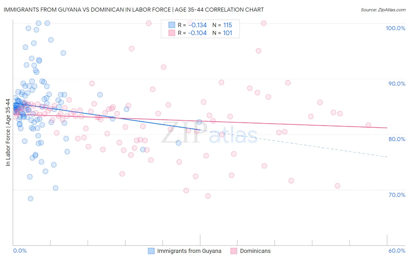 Immigrants from Guyana vs Dominican In Labor Force | Age 35-44