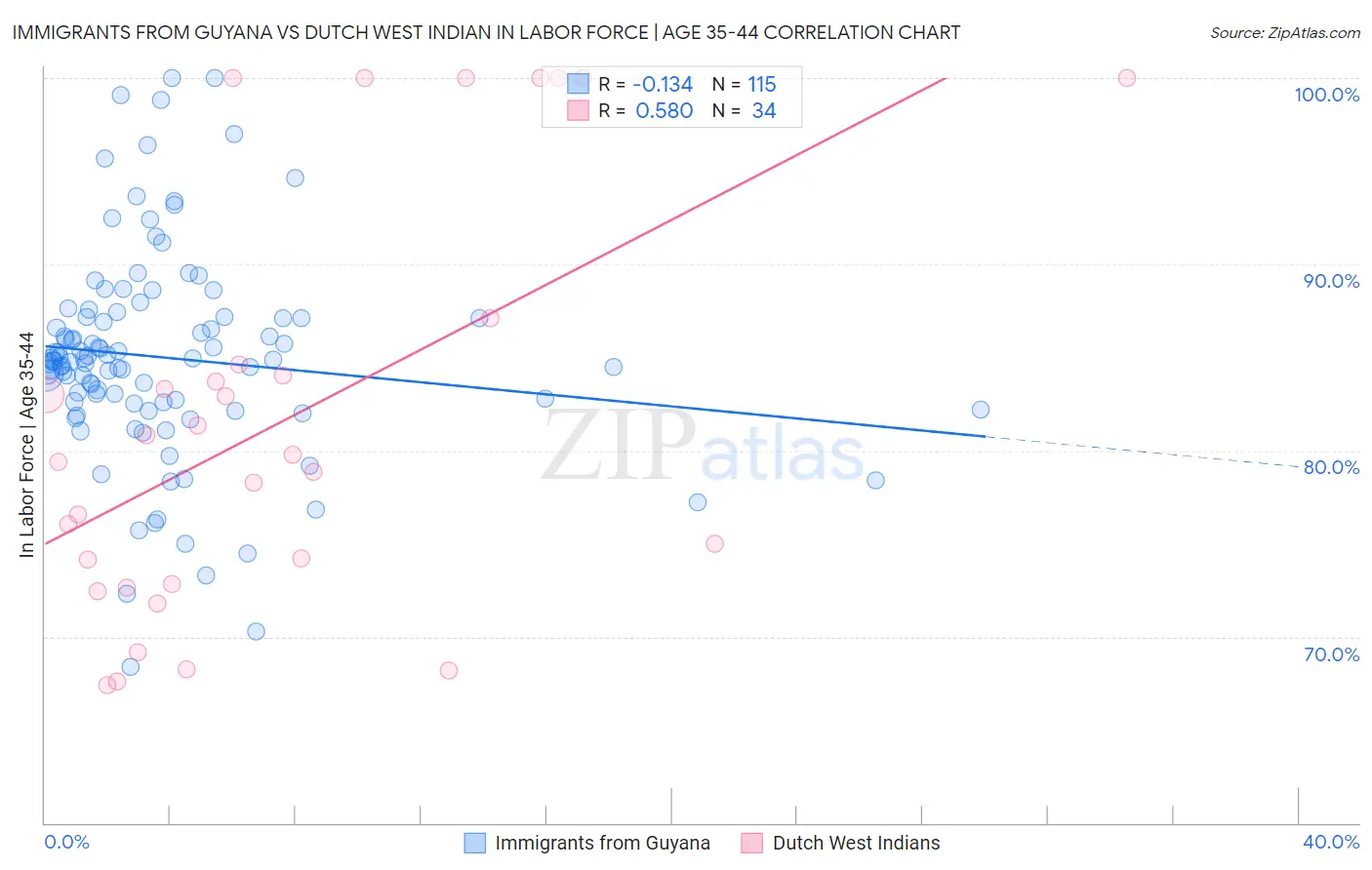 Immigrants from Guyana vs Dutch West Indian In Labor Force | Age 35-44