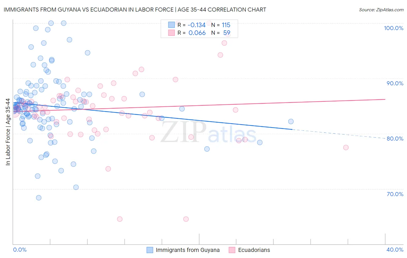 Immigrants from Guyana vs Ecuadorian In Labor Force | Age 35-44